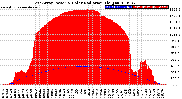 Solar PV/Inverter Performance East Array Power Output & Solar Radiation