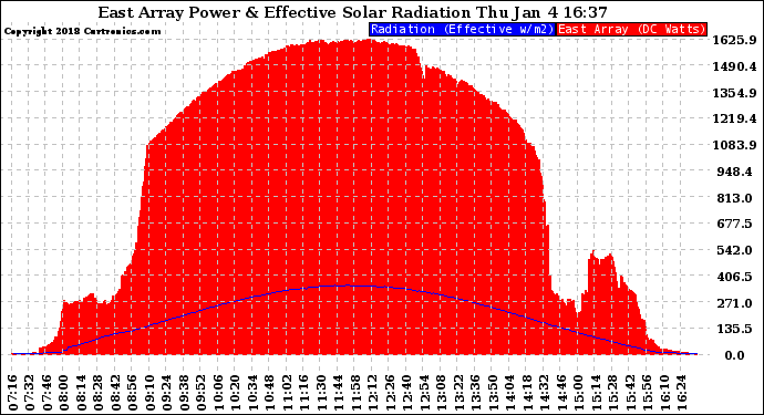 Solar PV/Inverter Performance East Array Power Output & Effective Solar Radiation