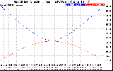 Solar PV/Inverter Performance Sun Altitude Angle & Sun Incidence Angle on PV Panels