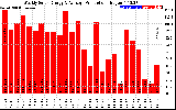 Solar PV/Inverter Performance Weekly Solar Energy Production