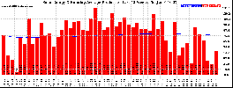 Milwaukee Solar Powered Home WeeklyProduction52RunningAvg
