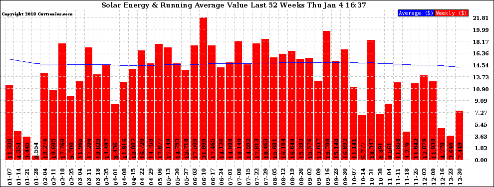 Solar PV/Inverter Performance Weekly Solar Energy Production Value Running Average Last 52 Weeks