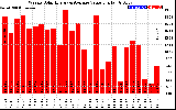 Solar PV/Inverter Performance Weekly Solar Energy Production Value