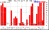 Solar PV/Inverter Performance Daily Solar Energy Production