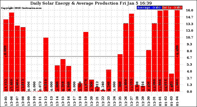 Solar PV/Inverter Performance Daily Solar Energy Production