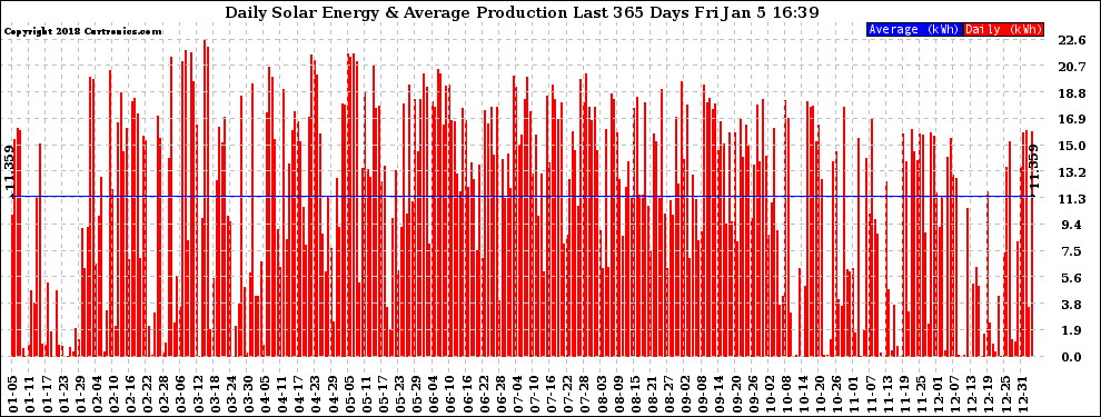 Solar PV/Inverter Performance Daily Solar Energy Production Last 365 Days