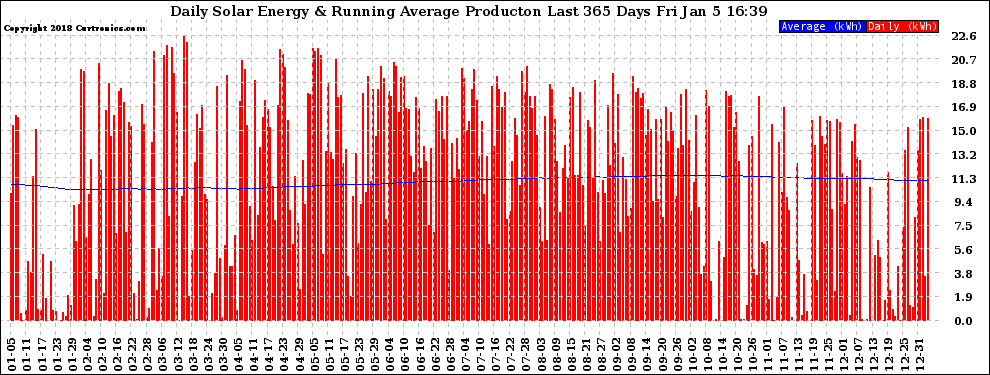 Solar PV/Inverter Performance Daily Solar Energy Production Running Average Last 365 Days