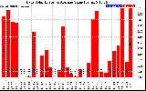 Solar PV/Inverter Performance Daily Solar Energy Production Value