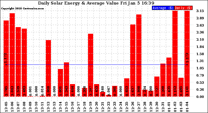 Solar PV/Inverter Performance Daily Solar Energy Production Value