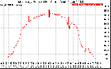 Solar PV/Inverter Performance Daily Energy Production Per Minute