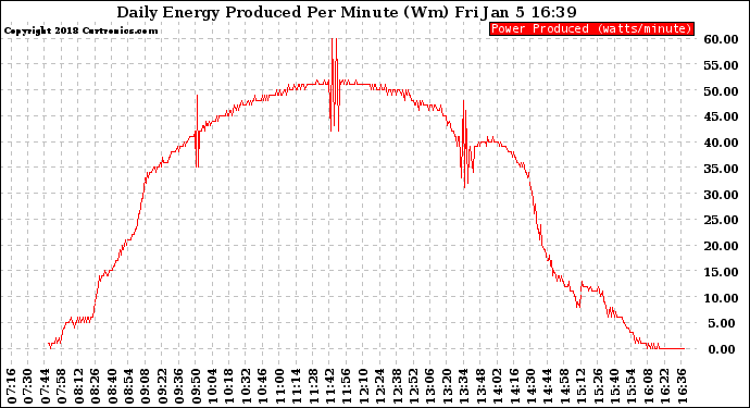 Solar PV/Inverter Performance Daily Energy Production Per Minute
