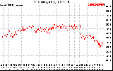 Solar PV/Inverter Performance Grid Voltage