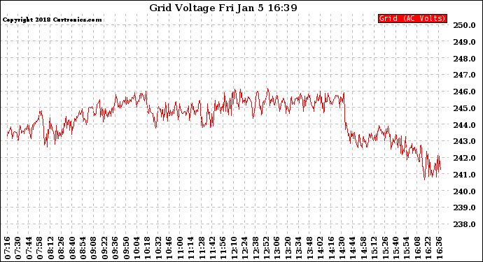 Solar PV/Inverter Performance Grid Voltage