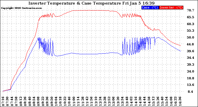 Solar PV/Inverter Performance Inverter Operating Temperature