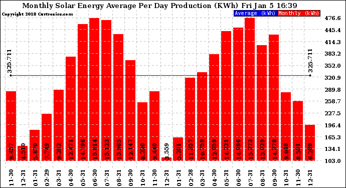 Solar PV/Inverter Performance Monthly Solar Energy Production Average Per Day (KWh)