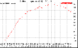 Solar PV/Inverter Performance Outdoor Temperature