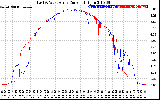 Solar PV/Inverter Performance Photovoltaic Panel Current Output