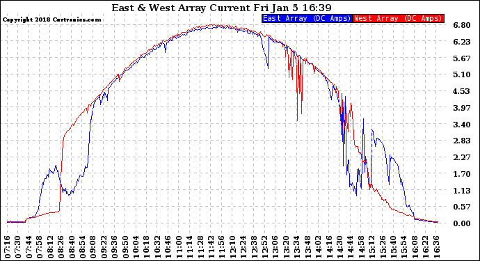 Solar PV/Inverter Performance Photovoltaic Panel Current Output