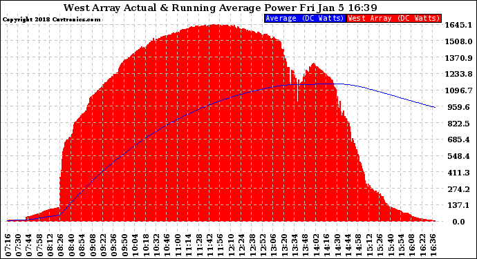 Solar PV/Inverter Performance West Array Actual & Running Average Power Output