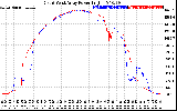 Solar PV/Inverter Performance Photovoltaic Panel Power Output