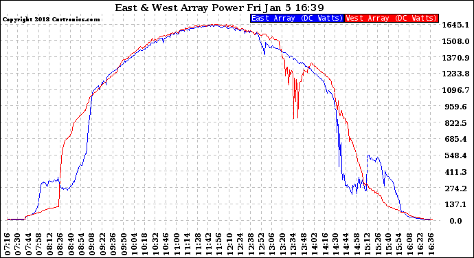 Solar PV/Inverter Performance Photovoltaic Panel Power Output