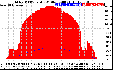 Solar PV/Inverter Performance East Array Power Output & Effective Solar Radiation