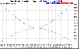 Solar PV/Inverter Performance Sun Altitude Angle & Sun Incidence Angle on PV Panels