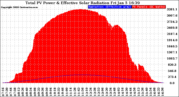 Solar PV/Inverter Performance Total PV Panel Power Output & Effective Solar Radiation