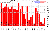 Solar PV/Inverter Performance Weekly Solar Energy Production