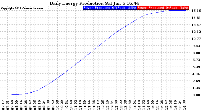 Solar PV/Inverter Performance Daily Energy Production