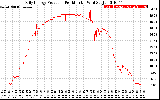 Solar PV/Inverter Performance Daily Energy Production Per Minute