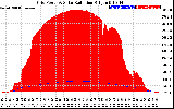 Solar PV/Inverter Performance Grid Power & Solar Radiation