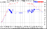 Solar PV/Inverter Performance Inverter Operating Temperature