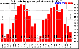 Solar PV/Inverter Performance Monthly Solar Energy Production