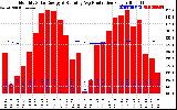 Solar PV/Inverter Performance Monthly Solar Energy Production Running Average