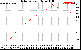 Solar PV/Inverter Performance Outdoor Temperature