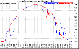 Solar PV/Inverter Performance Photovoltaic Panel Current Output