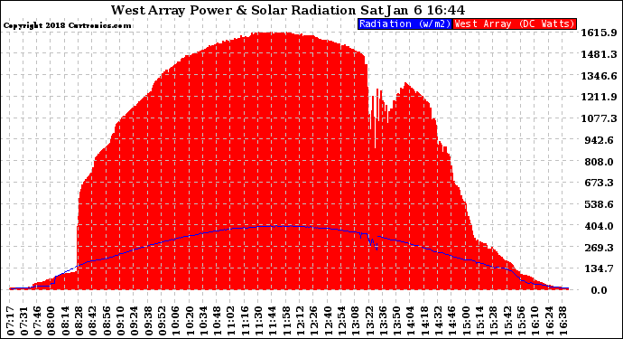 Solar PV/Inverter Performance West Array Power Output & Solar Radiation