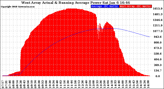 Solar PV/Inverter Performance West Array Actual & Running Average Power Output