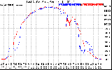 Solar PV/Inverter Performance Photovoltaic Panel Power Output