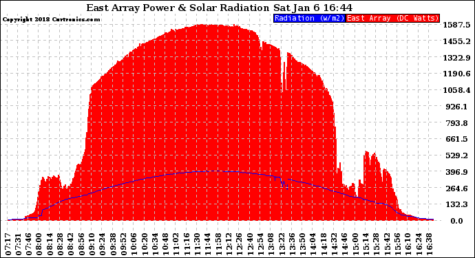 Solar PV/Inverter Performance East Array Power Output & Solar Radiation