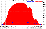 Solar PV/Inverter Performance Total PV Panel Power Output & Solar Radiation