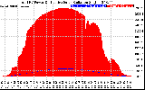 Solar PV/Inverter Performance Total PV Panel Power Output & Effective Solar Radiation