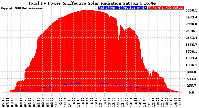 Solar PV/Inverter Performance Total PV Panel Power Output & Effective Solar Radiation