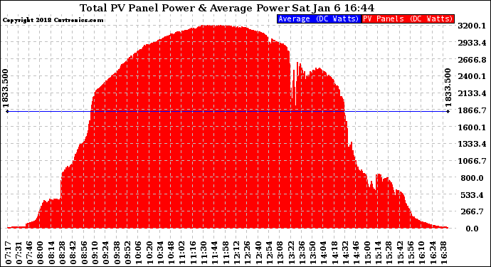 Solar PV/Inverter Performance Total PV Panel Power Output