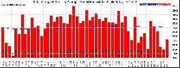 Milwaukee Solar Powered Home WeeklyProduction52RunningAvg