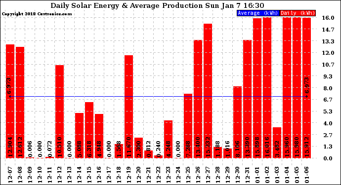 Solar PV/Inverter Performance Daily Solar Energy Production