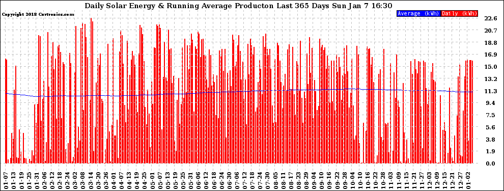 Solar PV/Inverter Performance Daily Solar Energy Production Running Average Last 365 Days
