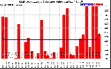 Solar PV/Inverter Performance Daily Solar Energy Production Value