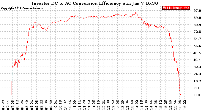 Solar PV/Inverter Performance Inverter DC to AC Conversion Efficiency